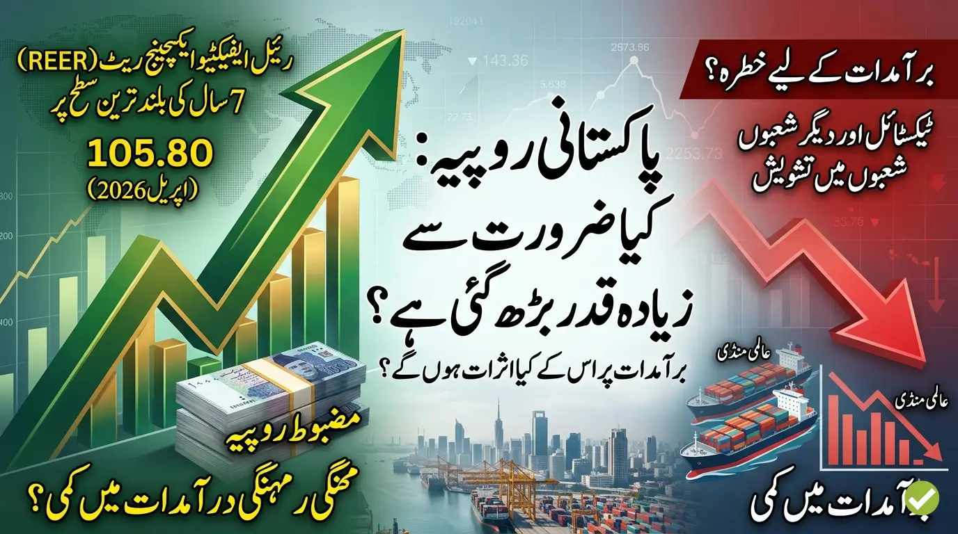 Pakistan Rupee Overvalued 2026 How a Strong Rupee Is Affecting Exports