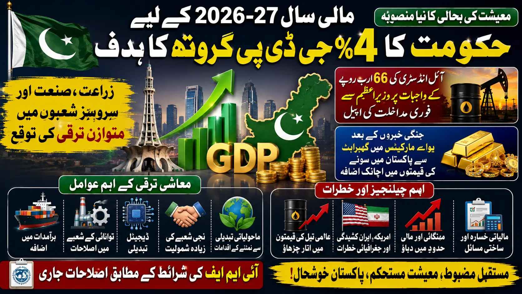 Govt Sets 4% GDP Growth Target for FY27