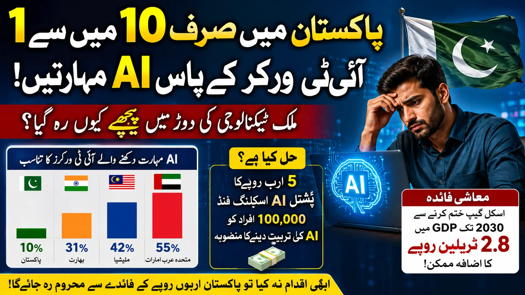 Shocking Stats Reveal Only 1 in 10 Pakistani IT Workers Has AI Skills