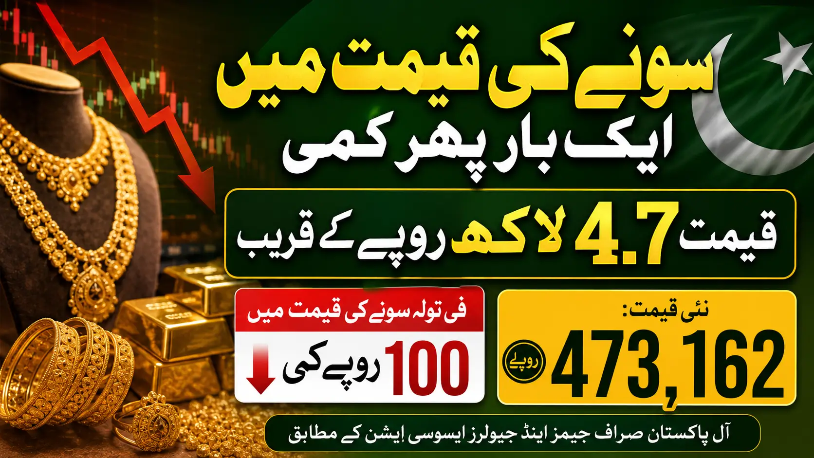 Gold Rate Slips Near Rs. 4.7 Lac in Pakistan After Another Decrease