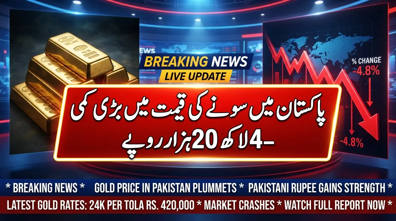 Gold rate falls near Rs. 4.2 lac in Pakistan after a major decline.